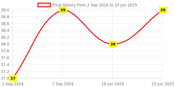 robocraze.com Arduino UNO R3 Transparent Plastic Case Price History Graph from 2 Sep 2024 to 23 Jun 2025