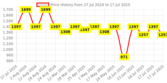 robocraze.com Arduino UNO R4 Minima Price History Graph from 27 Jul 2024 to 16 Jul 2025