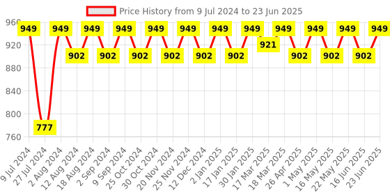 robocraze.com Arduino UNO Robotics Kit compatible Price History Graph from 9 Jul 2024 to 23 Jun 2025