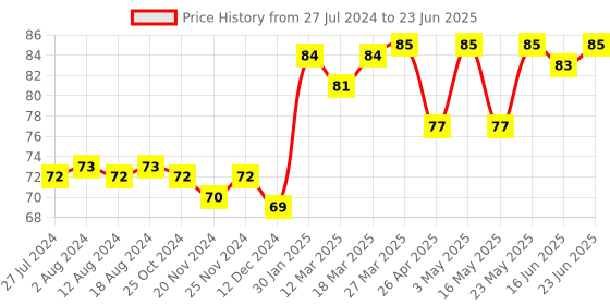 robocraze.com Arduino UNO Sensor Shield Expansion board V5 Price History Graph from 27 Jul 2024 to 23 Jun 2025