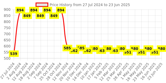 robocraze.com Arduino UNO USB Host Shield Price History Graph from 27 Jul 2024 to 23 Jun 2025