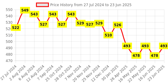 robocraze.com Arduino UNO+WiFi R3 ATmega328P+Node MCU ESP8266 CH340G Compatible Board Price History Graph from 27 Jul 2024 to 23 Jun 2025
