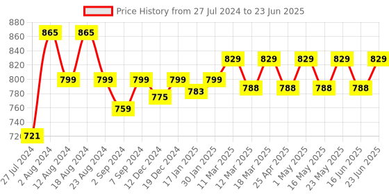 robocraze.com Arduino VS1053 MP3 Shield Price History Graph from 27 Jul 2024 to 23 Jun 2025