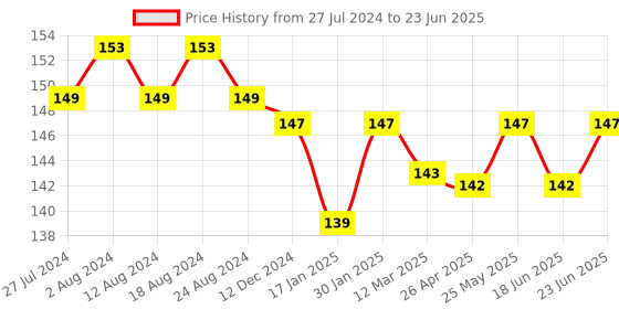 robocraze.com Arduino xBee Shield Price History Graph from 27 Jul 2024 to 23 Jun 2025
