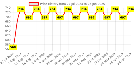 robocraze.com ARM Cortex-M0 STM32F051C8T6 STM32 Core Board Minimum Development Board Price History Graph from 27 Jul 2024 to 23 Jun 2025