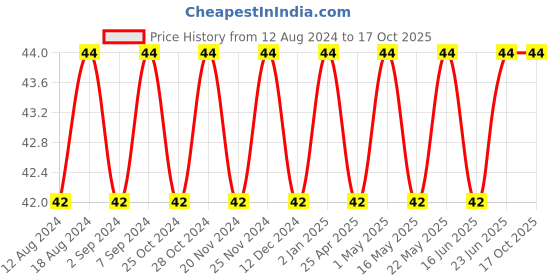 robocraze.com Arm Lever 15mm, 250V 6A SPDT 3-Pin Momentary Plastic Micro Limit Switch Price History Graph from 12 Aug 2024 to 16 Oct 2025