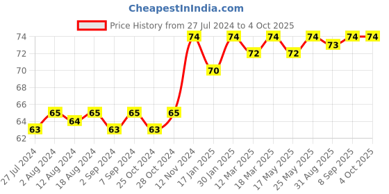 robocraze.com Arrow Wire Nipper 07 Price History Graph from 27 Jul 2024 to 4 Oct 2025