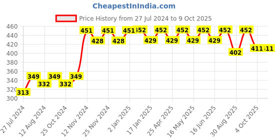 robocraze.com ASAIR Temperature and Humidity Sensor AM2302 (Original) Price History Graph from 27 Jul 2024 to 8 Oct 2025