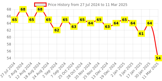 robocraze.com AT24C256 I2C EEPROM Memory Module Price History Graph from 27 Jul 2024 to 11 Mar 2025