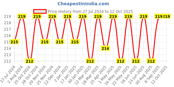robocraze.com ATmega16 Price History Graph from 27 Jul 2024 to 11 Oct 2025