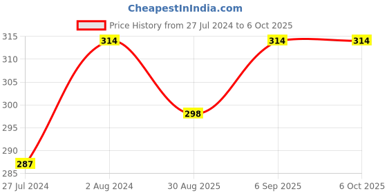 robocraze.com ATmega32 Price History Graph from 27 Jul 2024 to 5 Oct 2025
