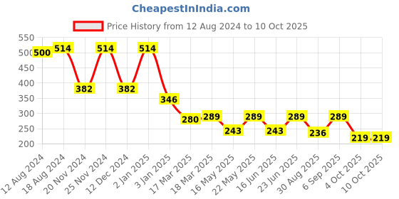 robocraze.com ATmega328 Price History Graph from 12 Aug 2024 to 9 Oct 2025