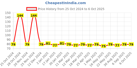 robocraze.com ATMEL 89C2051 IC Price History Graph from 25 Oct 2024 to 5 Oct 2025