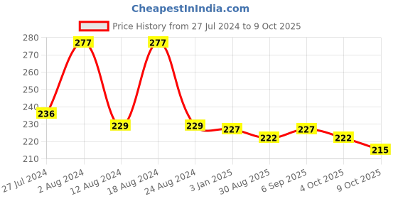 robocraze.com ATTINY85 USB Development Board Price History Graph from 27 Jul 2024 to 9 Oct 2025