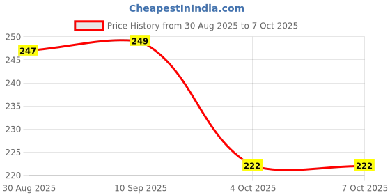 robocraze.com ATTiny85 USB Development Board Price History Graph from 30 Aug 2025 to 5 Oct 2025