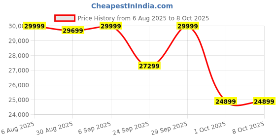 robocraze.com Bambu Lab A1 3D Printer Price History Graph from 6 Aug 2025 to 8 Oct 2025