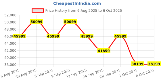 robocraze.com Bambu Lab A1 Combo 3D Printer with AMS Lite Price History Graph from 6 Aug 2025 to 6 Oct 2025