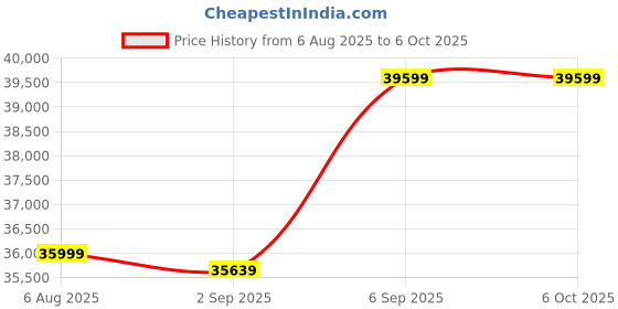 robocraze.com Bambu Lab A1 Mini Combo 3D Printer Price History Graph from 6 Aug 2025 to 5 Oct 2025