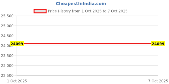 robocraze.com Bambu Lab AMS – Multi Color Automatic Material System Price History Graph from 1 Oct 2025 to 5 Oct 2025