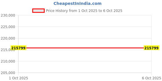 robocraze.com Bambu Lab H2D AMS Combo 3D Printer Price History Graph from 1 Oct 2025 to 6 Oct 2025