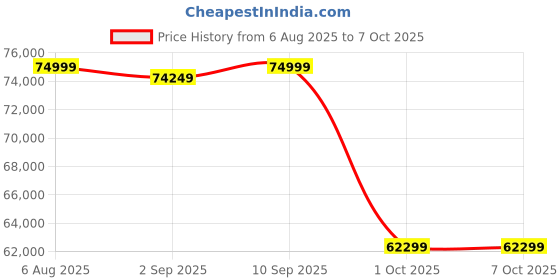 robocraze.com Bambu Lab P1S 3D Printer Combo Price History Graph from 6 Aug 2025 to 7 Oct 2025