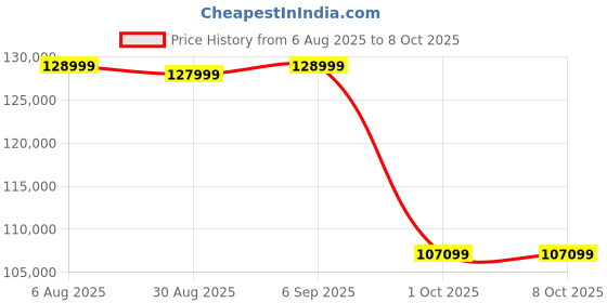 robocraze.com Bambu Lab X1 Carbon 3D Printer Price History Graph from 6 Aug 2025 to 8 Oct 2025