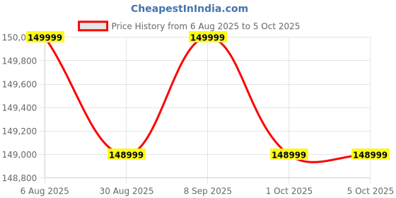 robocraze.com Bambu Lab X1 – Carbon Combo 3D Printer Price History Graph from 6 Aug 2025 to 5 Oct 2025