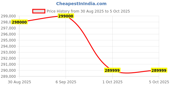 robocraze.com Bambu Lab X1E Combo 3D Printer Price History Graph from 30 Aug 2025 to 5 Oct 2025