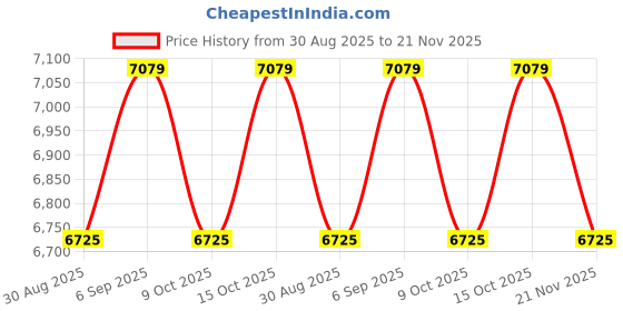 robocraze.com BanBao 6 in 1 Ultrasonic Wave Obstacle Avoidance Building Blocks - Stem Robotics kits for Kids Price History Graph from 30 Aug 2025 to 21 Nov 2025