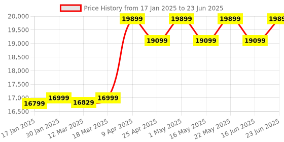 robocraze.com BBC Micro:bit Club Kit V2.21 Classroom Kit 10 Boards with Accessories Price History Graph from 17 Jan 2025 to 23 Jun 2025