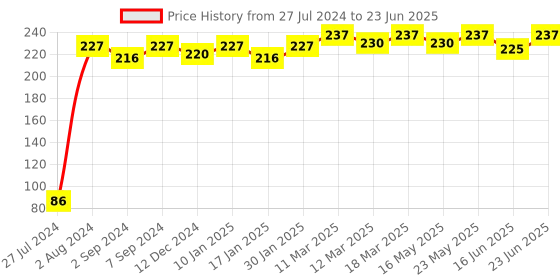 robocraze.com BBC Micro:Bit Silicone Soft Cover Protective Case (Blue) for BBC Micro:Bit V1 & V2 Price History Graph from 27 Jul 2024 to 23 Jun 2025