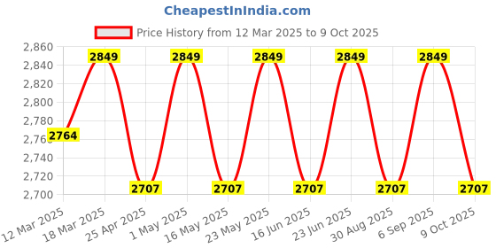 robocraze.com BBC Micro:bit Smart Wearable Kit - Pack of 10 Price History Graph from 12 Mar 2025 to 9 Oct 2025