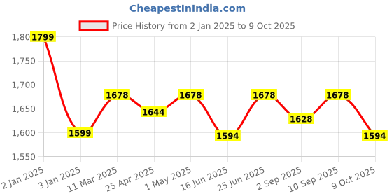 robocraze.com BBC Micro:Bit V2.2 Price History Graph from 2 Jan 2025 to 9 Oct 2025