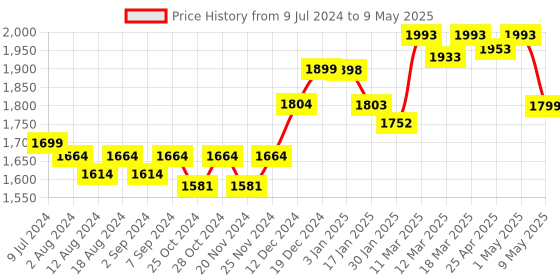robocraze.com BBC Micro:Bit V2.2 Go Kit Price History Graph from 9 Jul 2024 to 9 May 2025