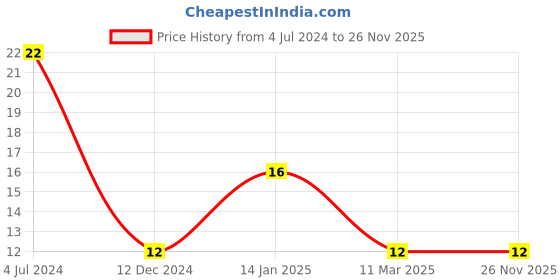 robocraze.com BC548 NPN Transistor (Pack of 5) Price History Graph from 4 Jul 2024 to 26 Nov 2025