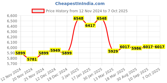 robocraze.com BeagleBone Black Rev C (4GB Flash Memory) Price History Graph from 12 Nov 2024 to 6 Oct 2025