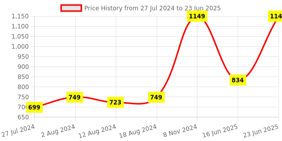 robocraze.com Beetle ESP32 - C3 (RISC-V Core Development Board) Price History Graph from 27 Jul 2024 to 23 Jun 2025