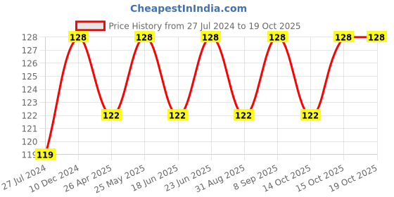 robocraze.com Big DC Motor Price History Graph from 27 Jul 2024 to 18 Oct 2025