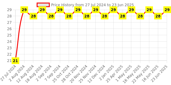 robocraze.com Binary Up/Down Counter with Clear IC - 74HC193 Price History Graph from 27 Jul 2024 to 23 Jun 2025