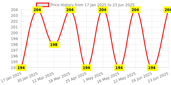 robocraze.com Black Epoxy Coated Tweezer Set of 5 (SS,OO,2A,5,7) Price History Graph from 17 Jan 2025 to 23 Jun 2025