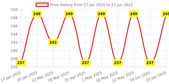 robocraze.com Black Epoxy Coated Tweezer Set of 6 (SS,OO,2A,5,3C,7) Price History Graph from 17 Jan 2025 to 23 Jun 2025
