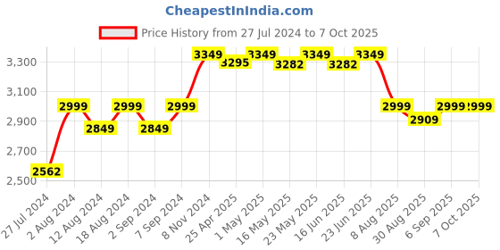 robocraze.com Black Gladiator - Tracked Robot Chassis Price History Graph from 27 Jul 2024 to 6 Oct 2025