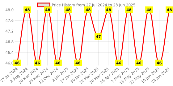 robocraze.com Black R13-507 12mm No Lock Push, Button Momentary Switch 3A, 250V Price History Graph from 27 Jul 2024 to 23 Jun 2025