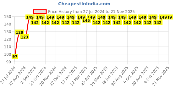 robocraze.com Bluetooth 2.0 USB Dongle For Laptop and PC Price History Graph from 27 Jul 2024 to 20 Nov 2025