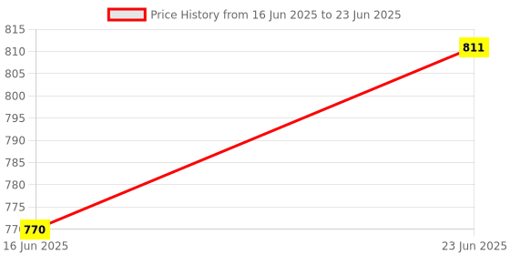 robocraze.com BME280 Humidity & Temperature Sensor Probe -7Semi Price History Graph from 16 Jun 2025 to 23 Jun 2025