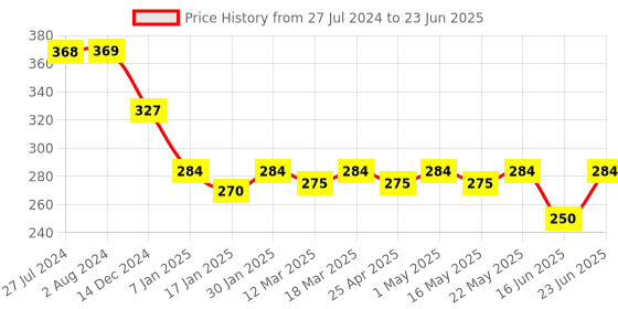 robocraze.com BME280 Temperature Sensor Module Price History Graph from 27 Jul 2024 to 23 Jun 2025