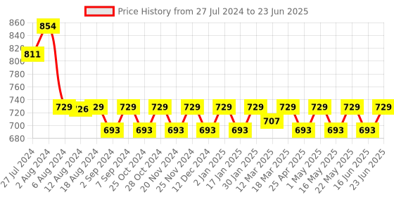 robocraze.com BME680 Digital Humidity Temperature Pressure High Altitude Sensor Module Price History Graph from 27 Jul 2024 to 23 Jun 2025