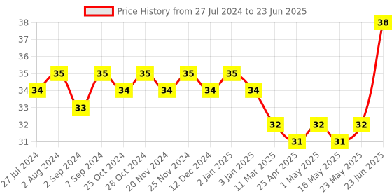 robocraze.com BMP180 Pressure Sensor Module Price History Graph from 27 Jul 2024 to 23 Jun 2025