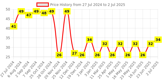 robocraze.com BMP280 Sensor Module Price History Graph from 27 Jul 2024 to 2 Jul 2025