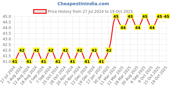 robocraze.com BO MOTOR CLAMP (PACK OF 5) Price History Graph from 27 Jul 2024 to 18 Oct 2025